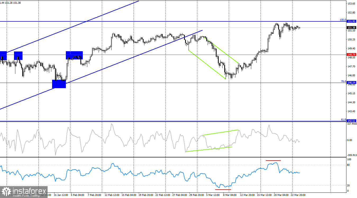 USD/JPY. 26 марта. Иена раздумывает над действиями Банка Японии