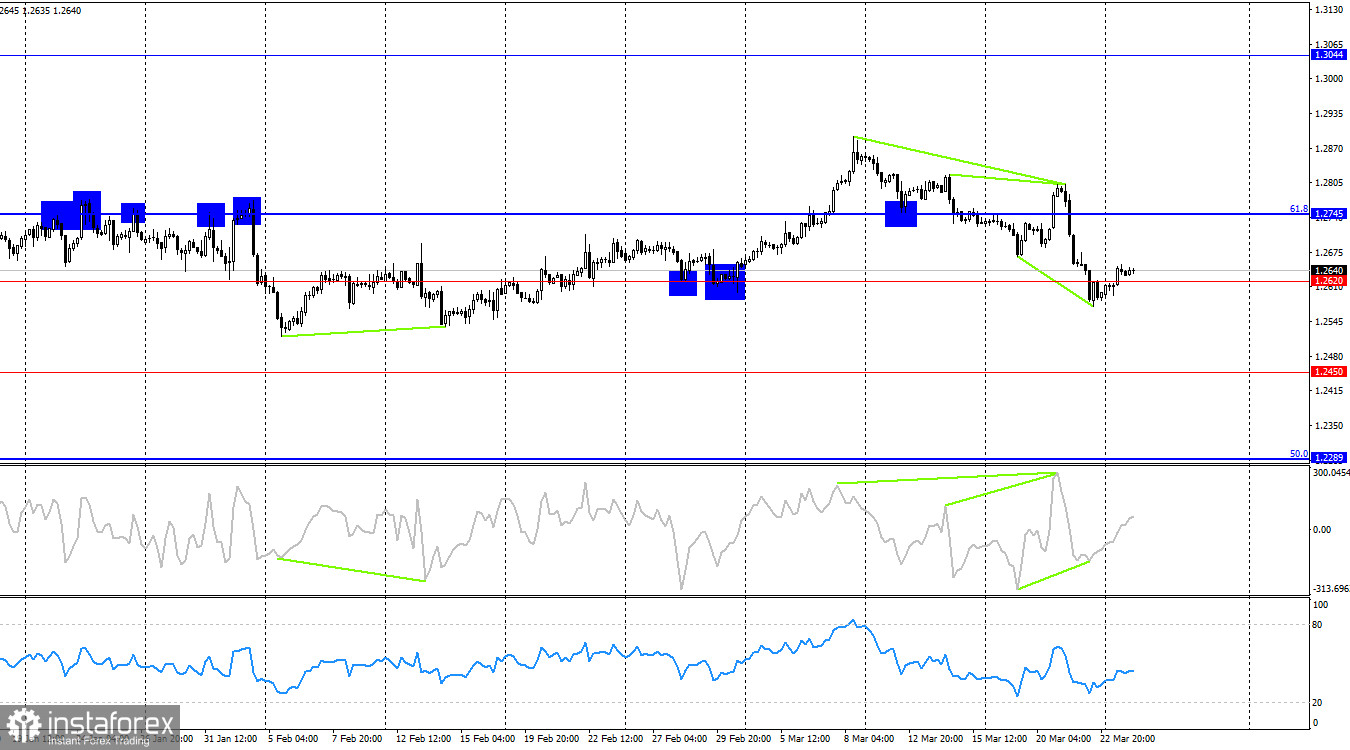 GBP/USD. 26 марта. Британец начинает с коррекции