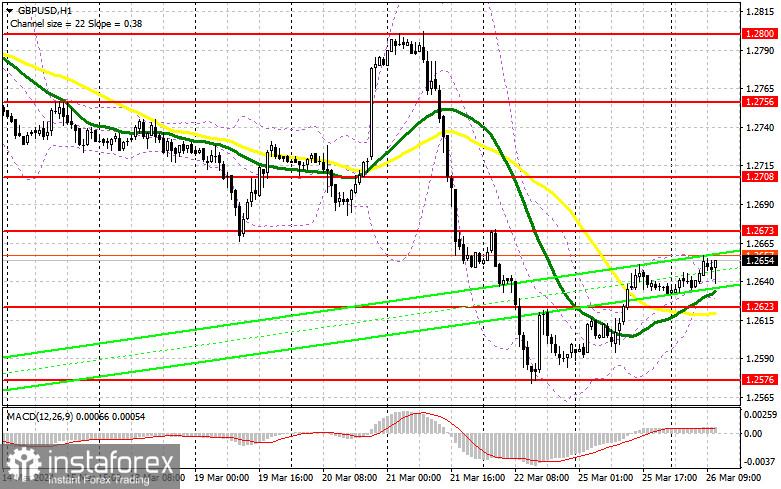  GBP/USD: plan para la sesión americana del 26 de marzo (análisis de las operaciones de la mañana). La libra se mantiene en un mismo lugar