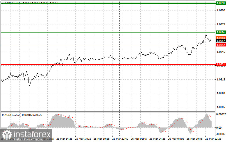 EURUSD: простые советы по торговле для начинающих трейдеров на 26 марта (американская сессия)