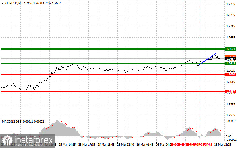  GBPUSD: semplici consigli di trading per i trader principianti il 26 marzo (sessione americana)