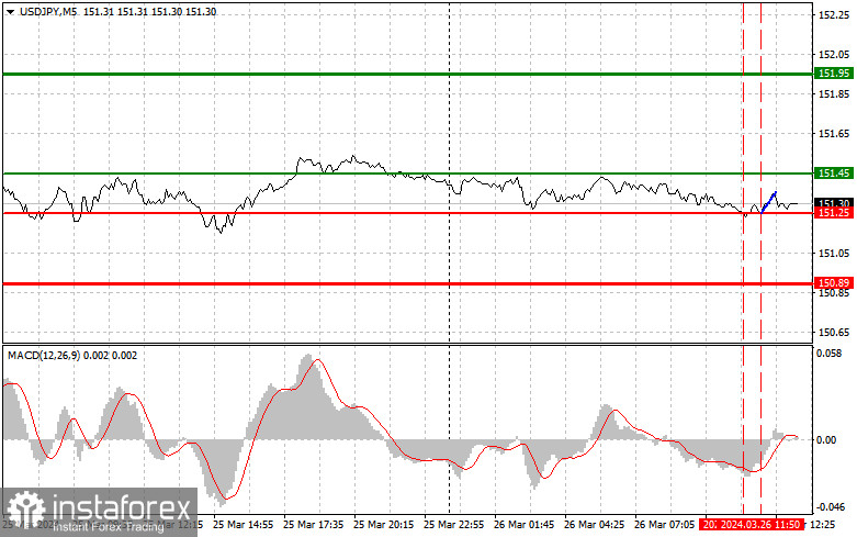  USDJPY: semplici consigli di trading per i trader principianti il 26 marzo (sessione americana)