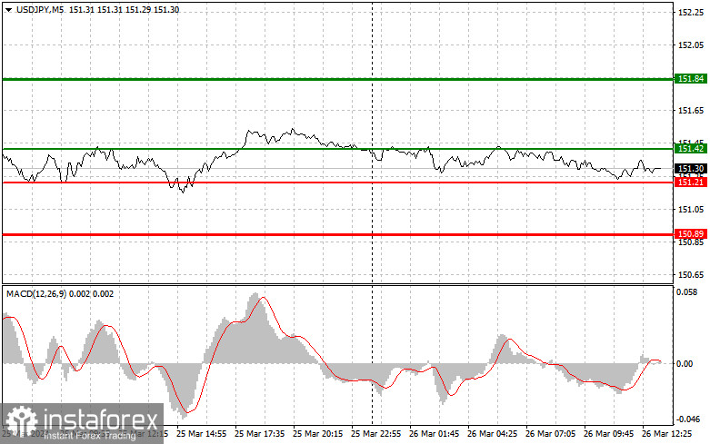 USDJPY: простые советы по торговле для начинающих трейдеров на 26 марта (американская сессия)