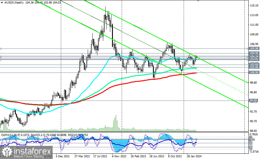 Индекс доллара #USDX: торговые сценарии на 26.03.2024