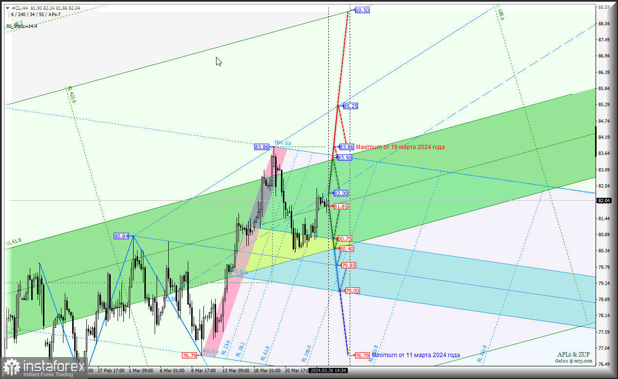 Нефть - Crude Light Sweet Oil - вернулась торговаться в зону равновесия - 80.40 - 81.85 - 83.50? Комплексный анализ (с анимационной разметкой) - вилы Эндрюса APLs &amp;...