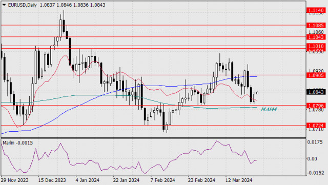 Forecast for EUR/USD on March 26, 2024