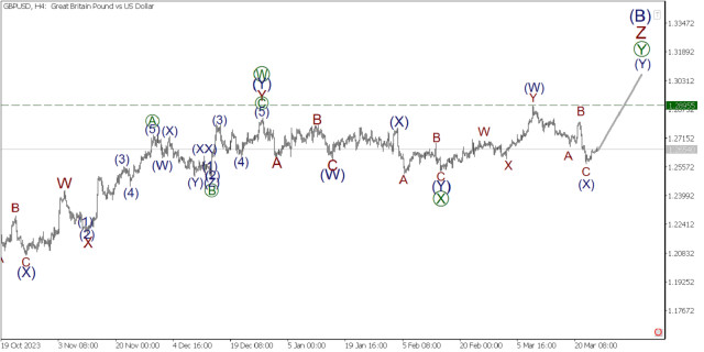 GBP/USD wave analysis on March 26: Start of a bullish wave—a favorable moment to start buying