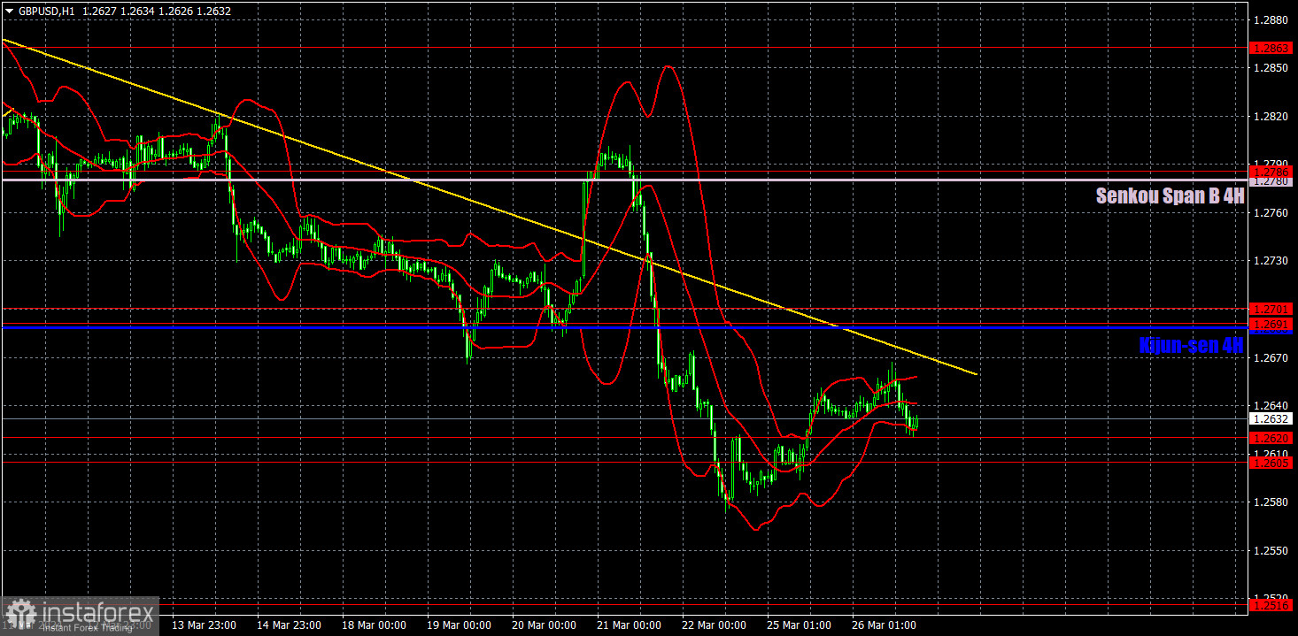  Recomendaciones para operar y análisis de operaciones en el GBP/USD para el 27 de marzo. La libra esterlina se mueve lentamente a la baja.