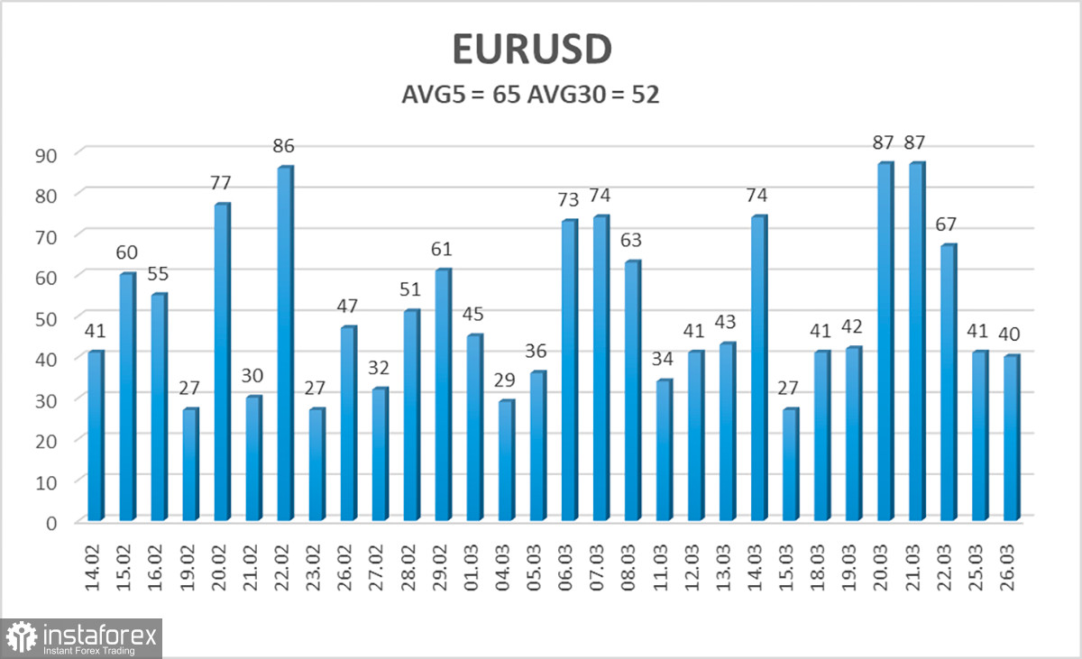  Análisis del par EUR/USD. El 27 de marzo. El BCE está totalmente preparado para la relajación monetaria en junio.