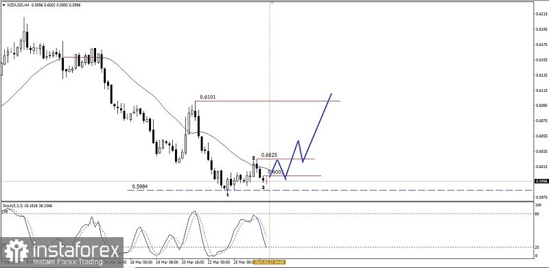 Analisa Teknikal Pergerakan Harga Intraday Pasangan Mata Uang Komoditi NZD/USD, Rabu, 27 Maret 2024.