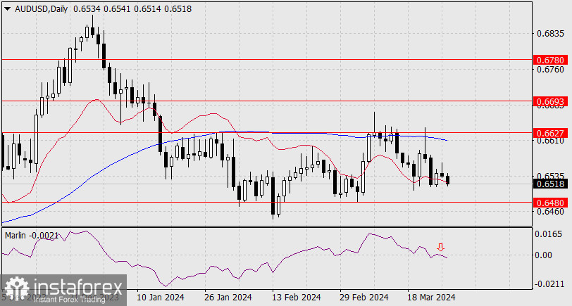 Прогноз по AUD/USD на 27 марта 2024 года