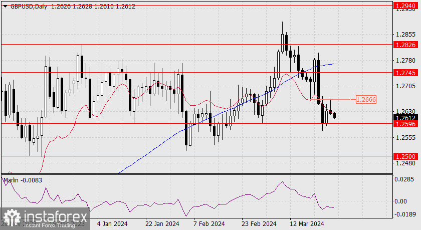 Прогноз по GBP/USD на 27 марта 2024 года