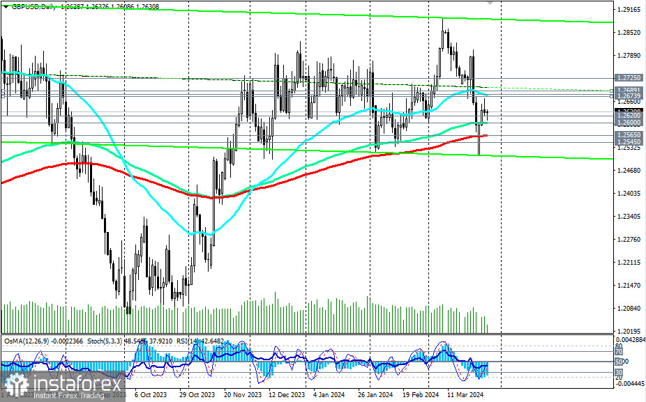 GBP/USD: фунт может оказаться под сильным негативным давлением 