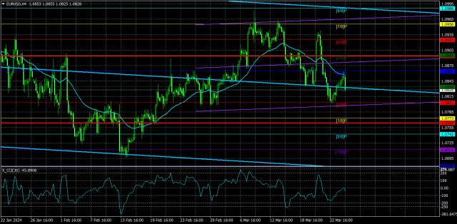 Overview of the EUR/USD pair. March 27th. The ECB is fully prepared for easing in June