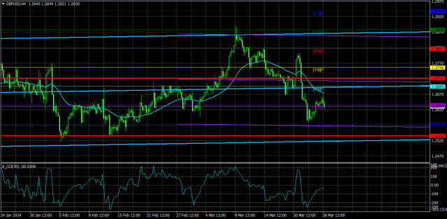 Overview of the GBP/USD pair. March 27th. The Bank of England urges not to expect too rapid policy easing from it