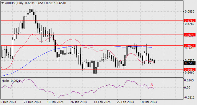 Forecast for AUD/USD on March 27, 2024