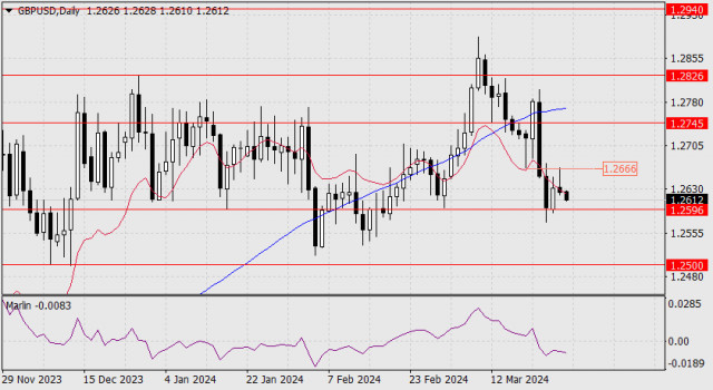 Forecast for GBP/USD on March 27, 2024
