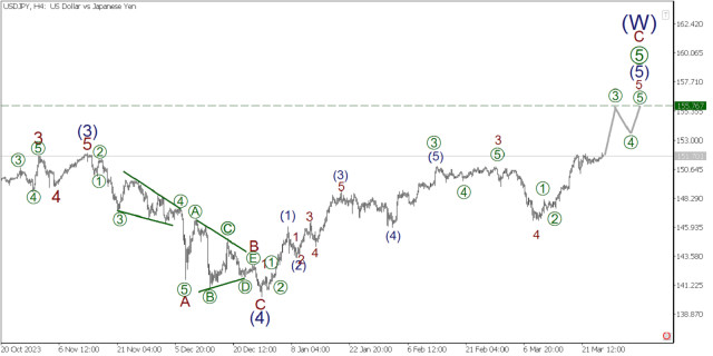  USD/JPY 27 marzo. Il rapporto odierno sul petrolio greggio potrebbe accelerare la tendenza