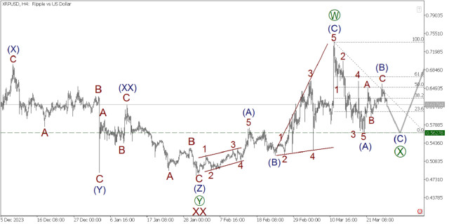  XRP/USD 27 marzo. Un momento favorevole per aprire posizioni corte!