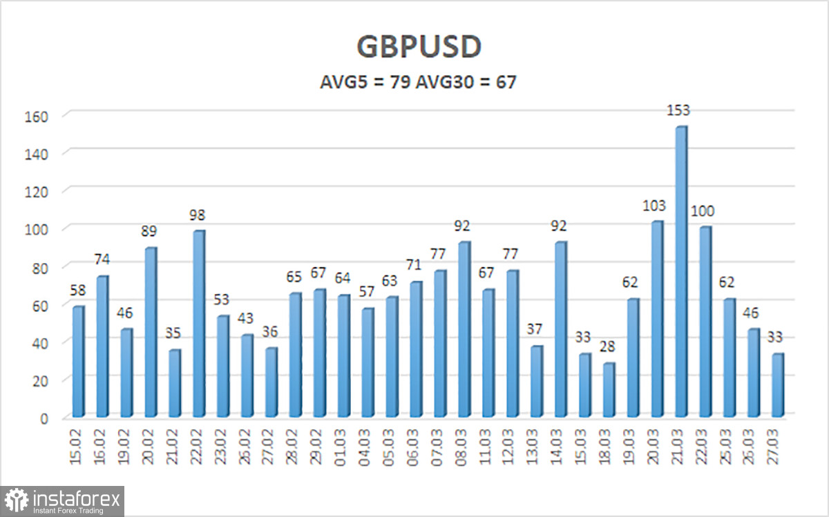 Обзор пары GBP/USD. 28 марта. Фунт продолжает вялое падение внутри ограниченного диапазона