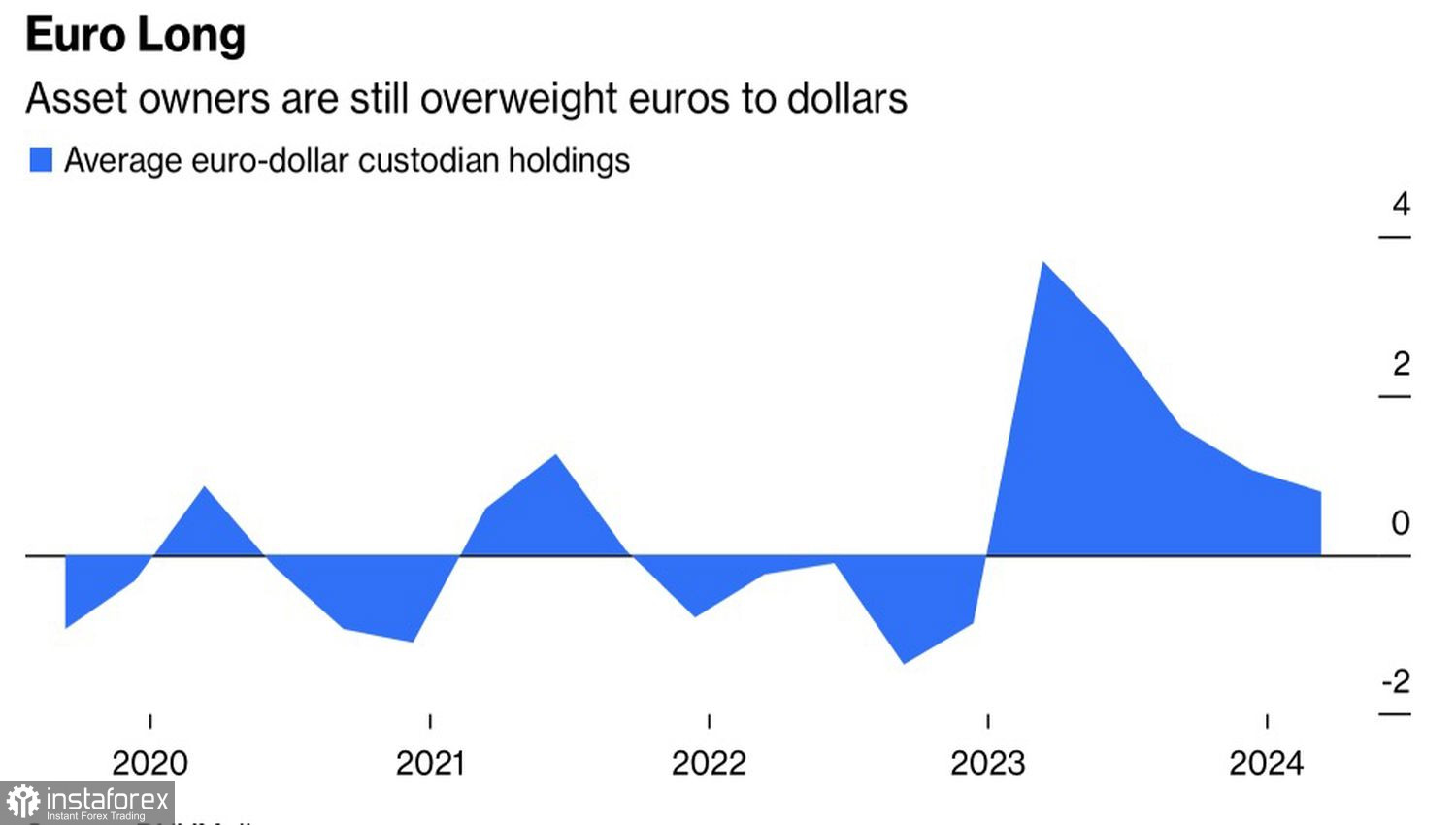Евро бросил вызов гравитации