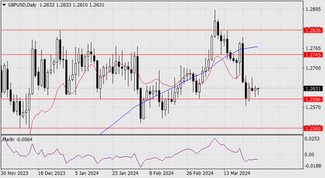 Forecast for GBP/USD on March 28, 2024