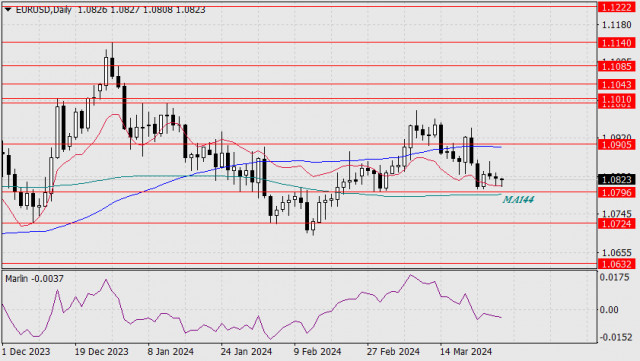 Forecast for EUR/USD on March 28, 2024