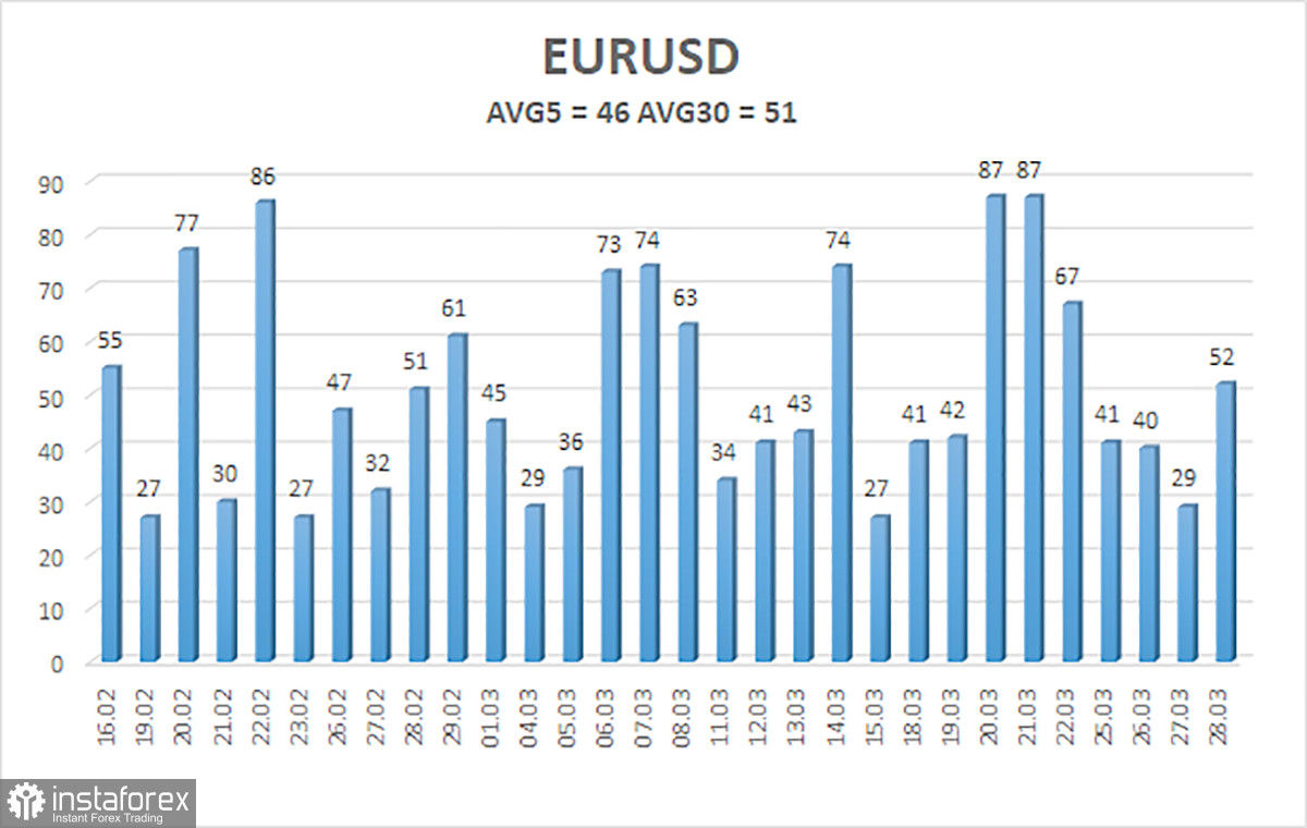 Обзор пары EUR/USD. 29 марта. Американская экономика вновь растет сильнее ожиданий