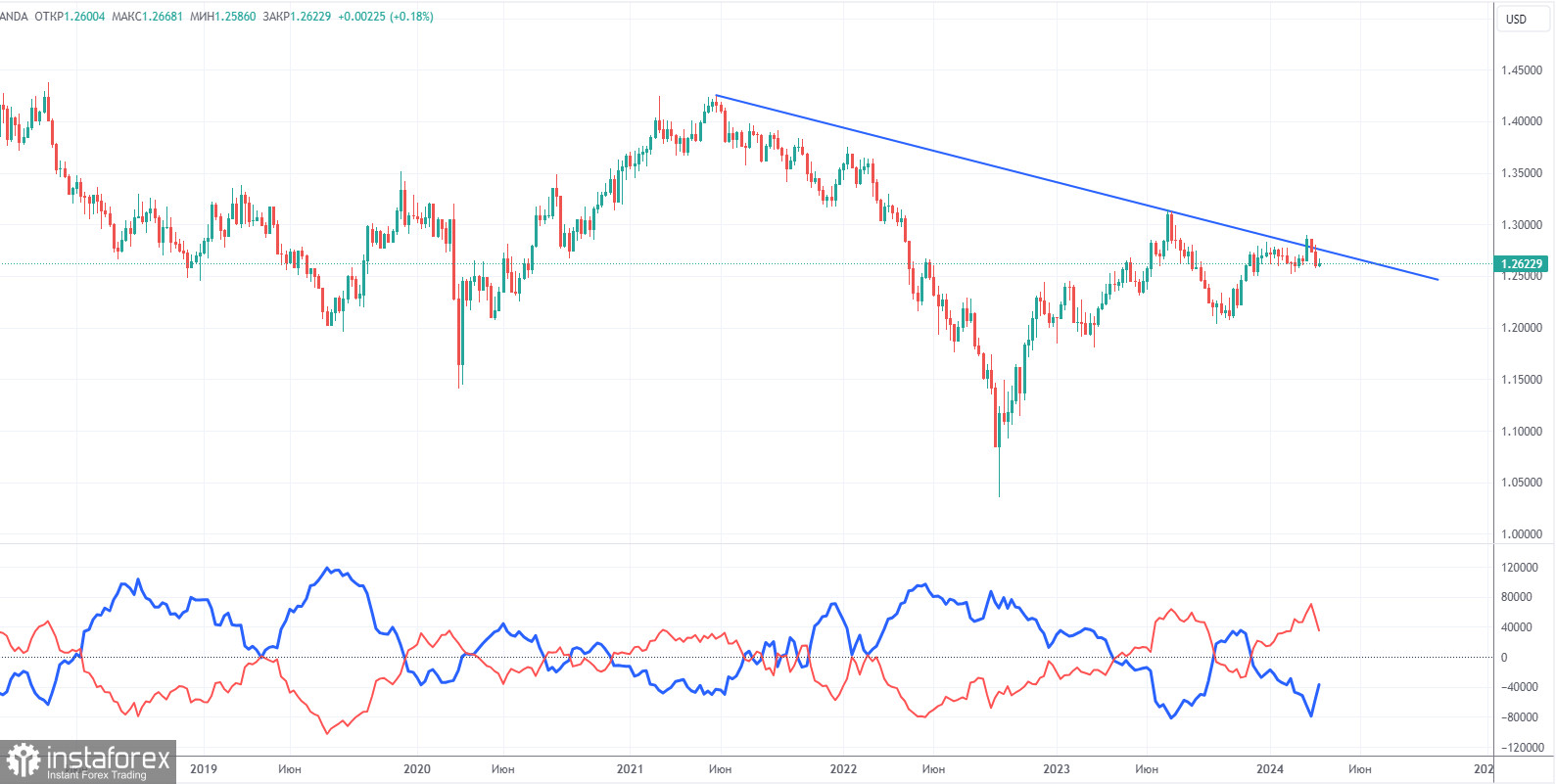 Анализ торговой недели 25 – 29 марта по паре GBP/USD. Отчет COT. Британия в рецессии, в Штатах – все в порядке