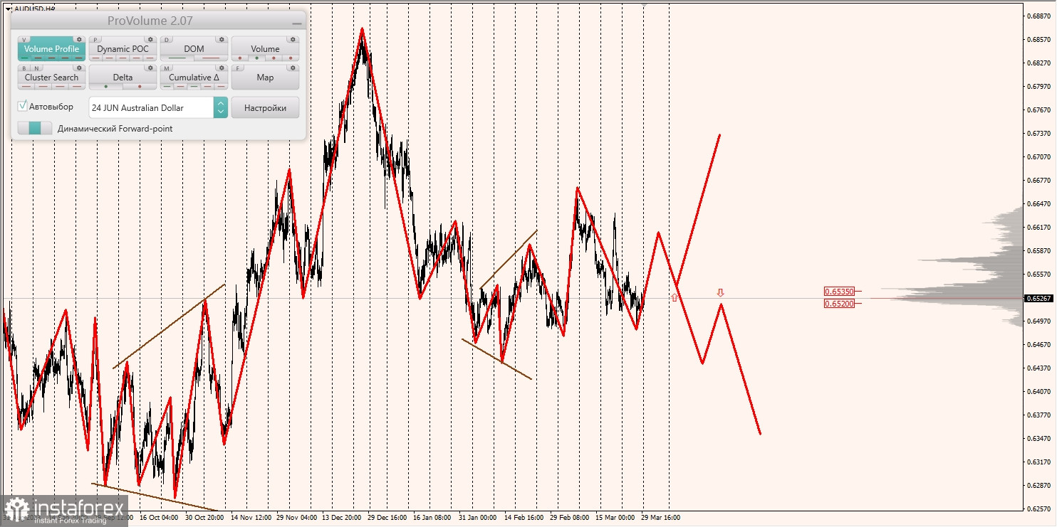 Маржинальные зоны и торговые идеи по AUD/USD, NZD/USD, USD/CAD (01.04.2024)