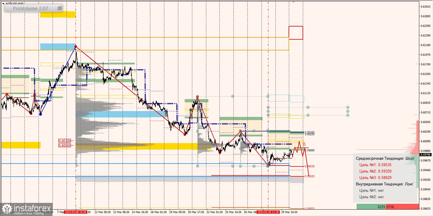 Маржинальные зоны и торговые идеи по AUD/USD, NZD/USD, USD/CAD (01.04.2024)