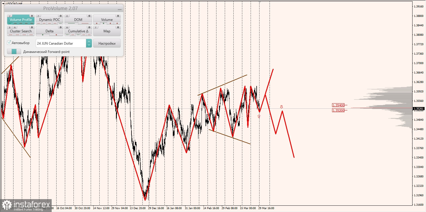 Маржинальные зоны и торговые идеи по AUD/USD, NZD/USD, USD/CAD (01.04.2024)