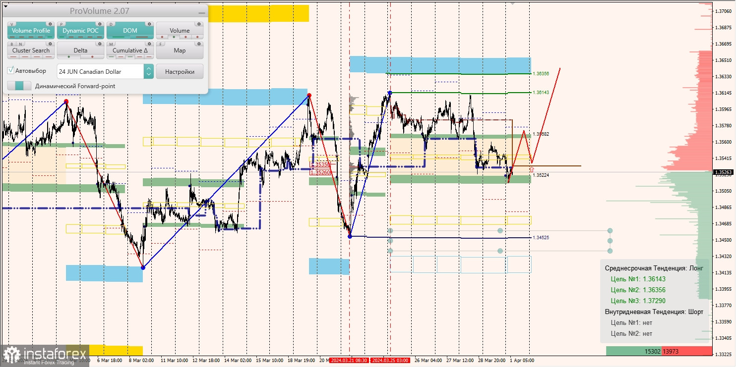 Маржинальные зоны и торговые идеи по AUD/USD, NZD/USD, USD/CAD (01.04.2024)