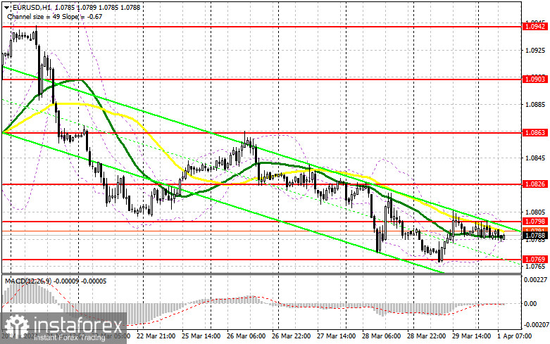 EUR/USD: план на европейскую сессию 1 апреля. Commitment of Traders COT-отчеты (разбор вчерашних сделок). Евро не особо склонен к росту