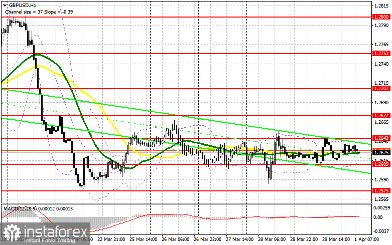 GBP/USD: план на европейскую сессию 1 апреля. Commitment of Traders COT-отчеты (разбор вчерашних сделок). Фунт топчется в боковом канале