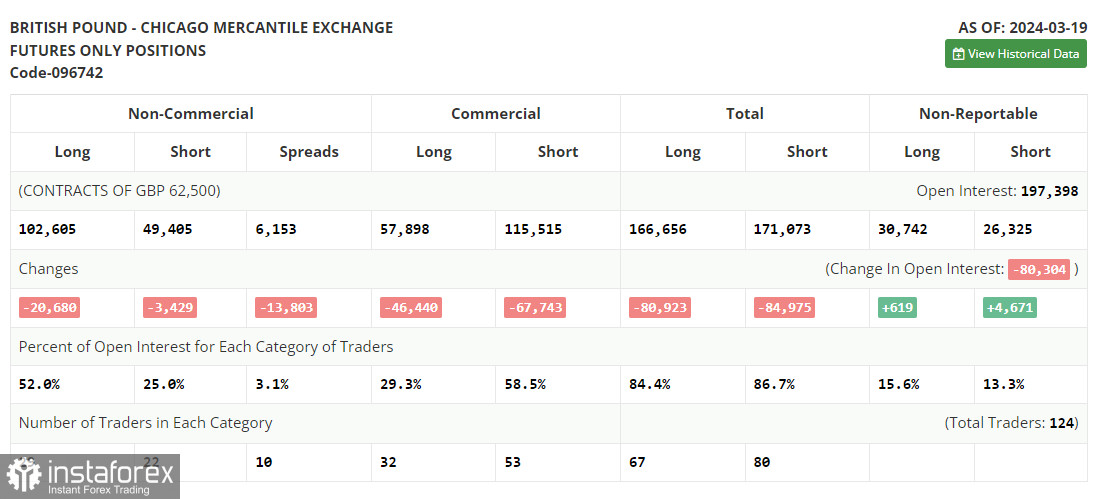 GBP/USD: план на европейскую сессию 1 апреля. Commitment of Traders COT-отчеты (разбор вчерашних сделок). Фунт топчется в боковом канале