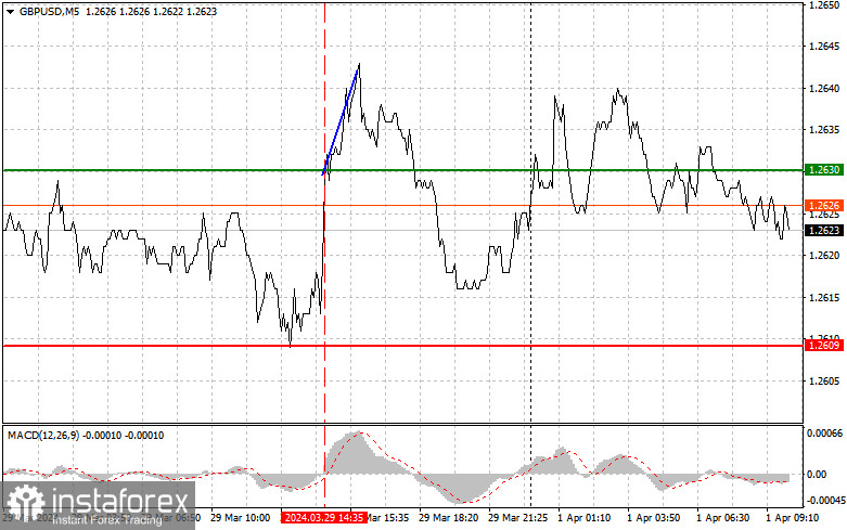 GBPUSD: простые советы по торговле для начинающих трейдеров на 1 апреля. Разбор вчерашних сделок на Форексе