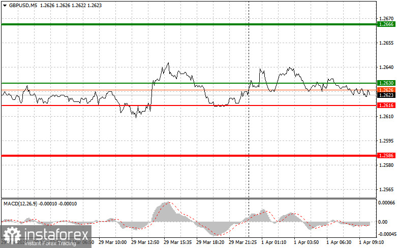 GBPUSD: простые советы по торговле для начинающих трейдеров на 1 апреля. Разбор вчерашних сделок на Форексе