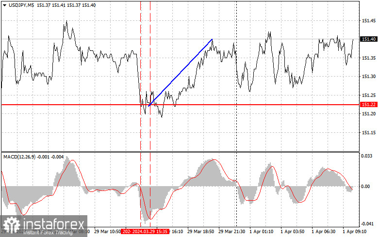 USDJPY: простые советы по торговле для начинающих трейдеров на 1 апреля. Разбор вчерашних сделок на Форексе