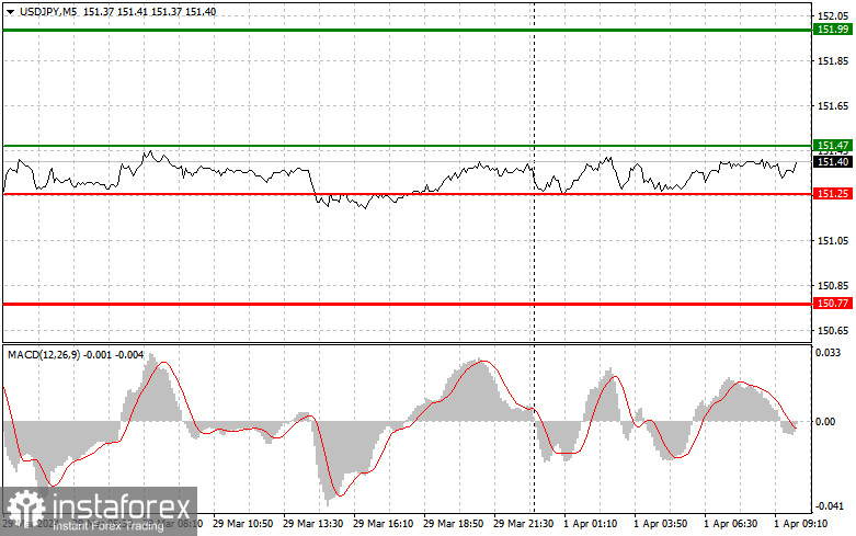  USDJPY: semplici consigli di trading per i trader principianti il 1 aprile. Analisi delle operazioni Forex 