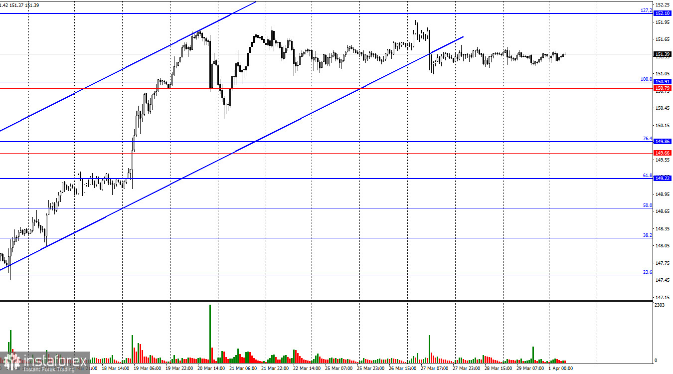  USD/JPY. 1 апреля. Не одним фунтом едины