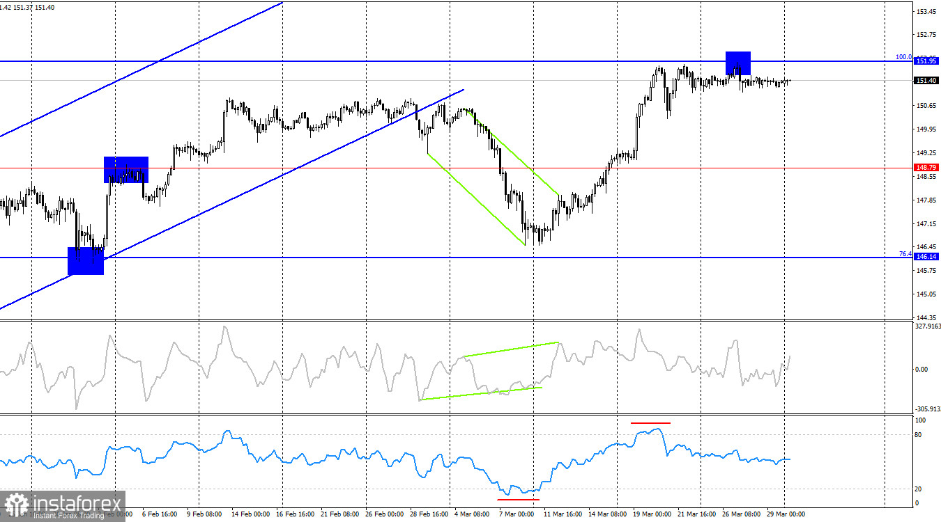  USD/JPY. 1 апреля. Не одним фунтом едины