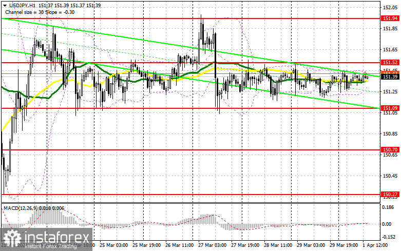 USD/JPY: план на американскую сессию 1 апреля. Commitment of Traders COT-отчеты (разбор вчерашних сделок). День сурка продолжается