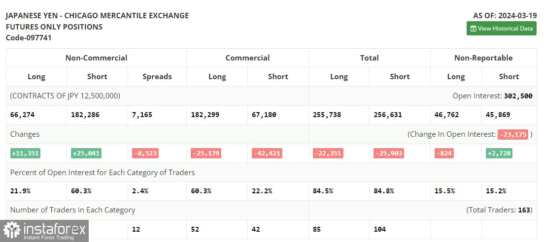 USD/JPY: план на американскую сессию 1 апреля. Commitment of Traders COT-отчеты (разбор вчерашних сделок). День сурка продолжается