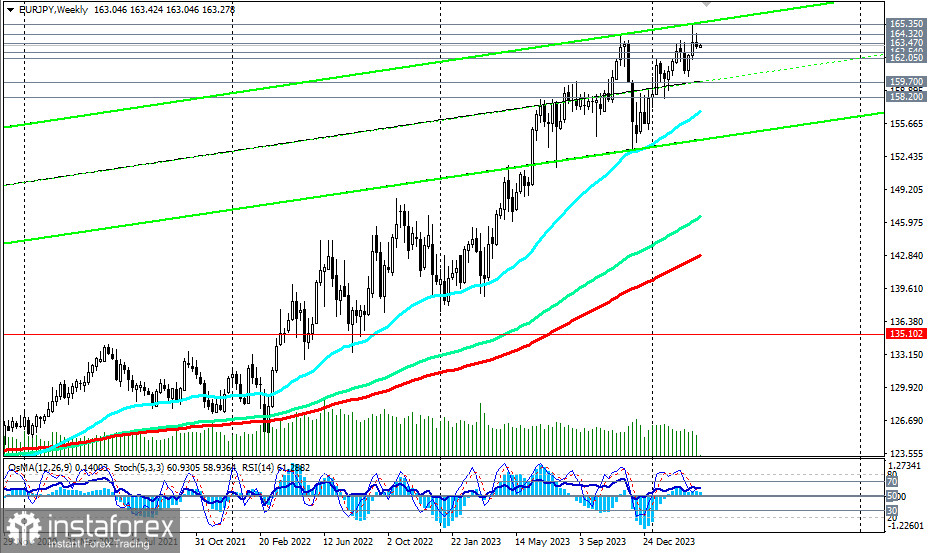 EUR/JPY: торговые сценарии на 01.04.2024