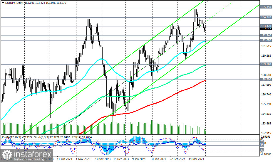 EUR/JPY: торговые сценарии на 01.04.2024