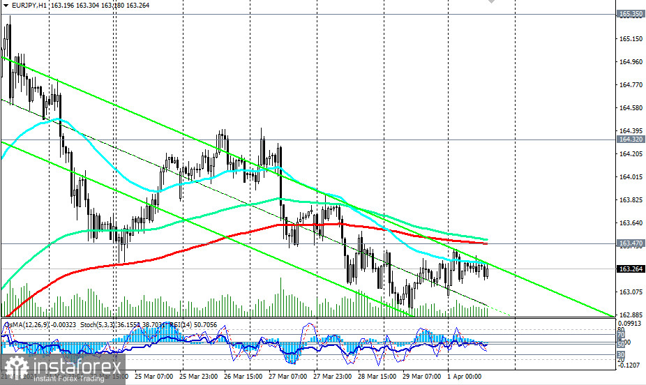 EUR/JPY: торговые сценарии на 01.04.2024