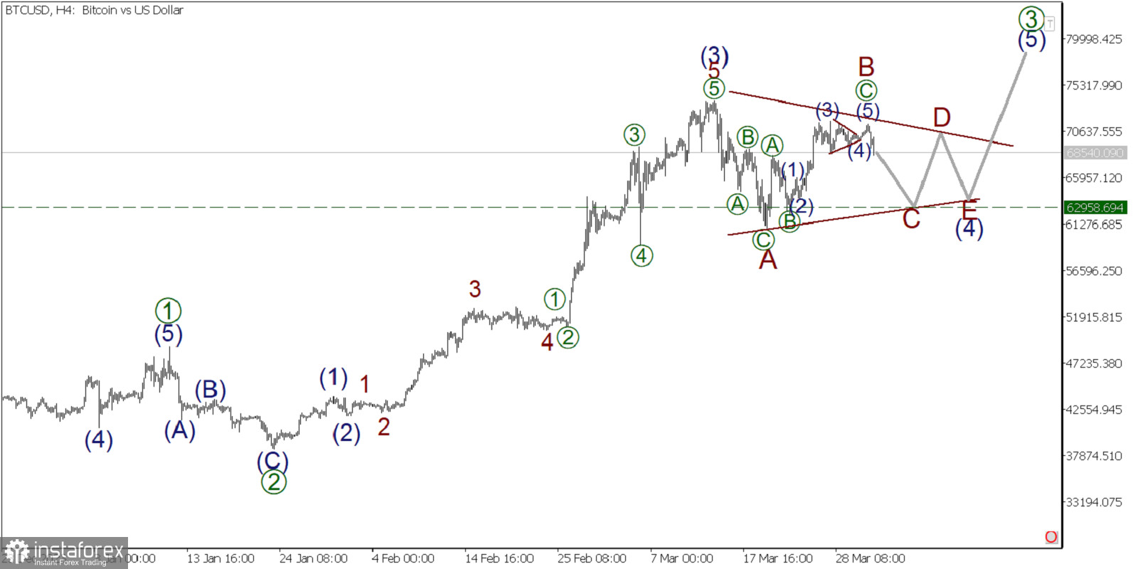 BTC/USD 1 апреля. Началось построение третьей части треугольного паттерна