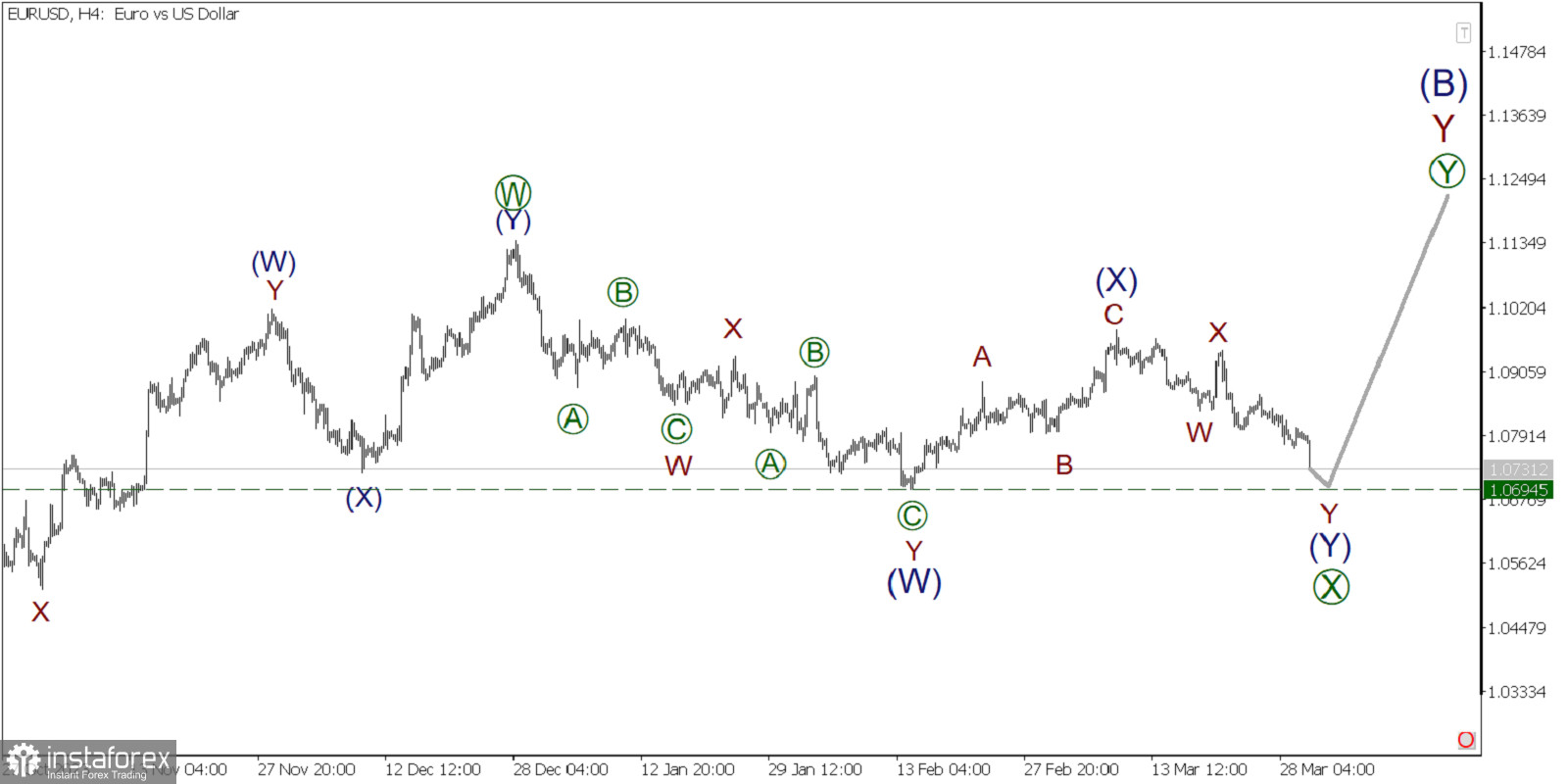 EUR/USD 1 апреля. Оттолкнувшись от предыдущего минимума, цена может взлететь вверх!