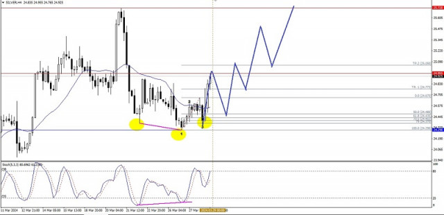 Technical Analysis of Intraday Price Movement of Silver Commodity Asset , Monday April 01 2024.